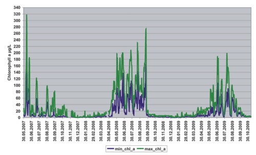 Langzeitdaten für die Entwicklung der Chlorophyll a Konzentrationen